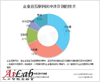云計算推動企業互聯網化轉型，本土服務商加速云服務布局